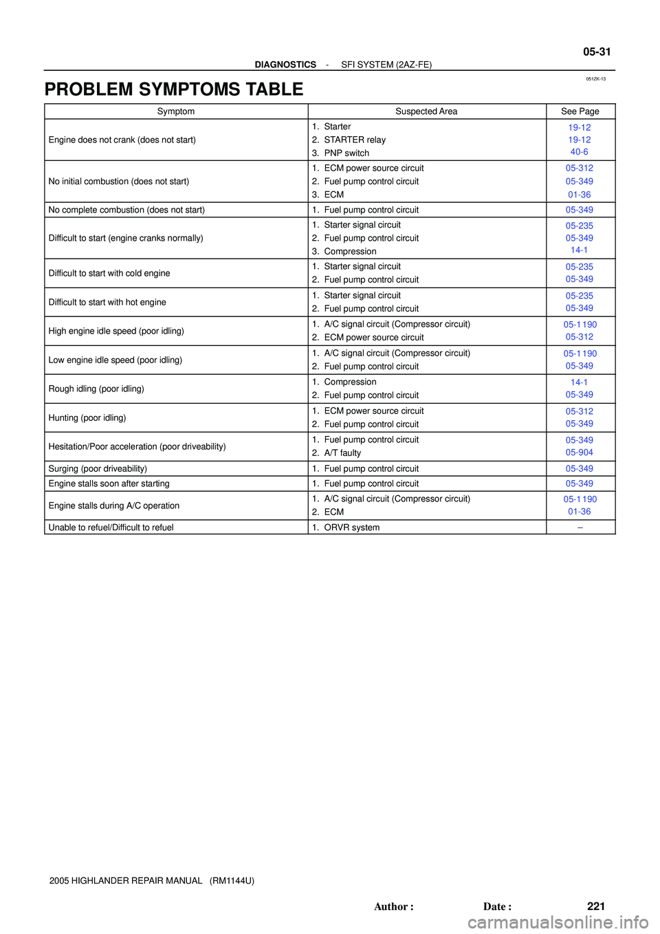TOYOTA HIGHLANDER 2001  Service Repair Manual 051ZK-13
- DIAGNOSTICSSFI SYSTEM (2AZ-FE)
05-31
221 Author: Date:
2005 HIGHLANDER REPAIR MANUAL   (RM1144U)
PROBLEM SYMPTOMS TABLE
SymptomSuspected AreaSee Page
Engine does not crank (does not start