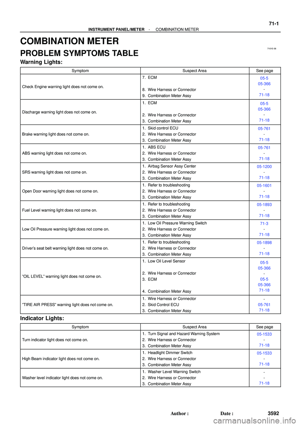TOYOTA HIGHLANDER 2001  Service Repair Manual 7101E-06
- INSTRUMENT PANEL/METERCOMBINATION METER
71-1
3592 Author: Date:
COMBINATION METER
PROBLEM SYMPTOMS TABLE
Warning Lights:
SymptomSuspect AreaSee page
Check Engine warning light does not co