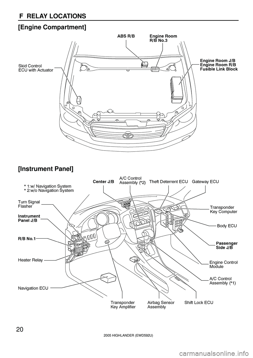 TOYOTA HIGHLANDER 2001  Service Repair Manual 2005 HIGHLANDER (EWD592U)
20
F  RELAY LOCATIONS
[Engine Compartment]
[Instrument Panel] 