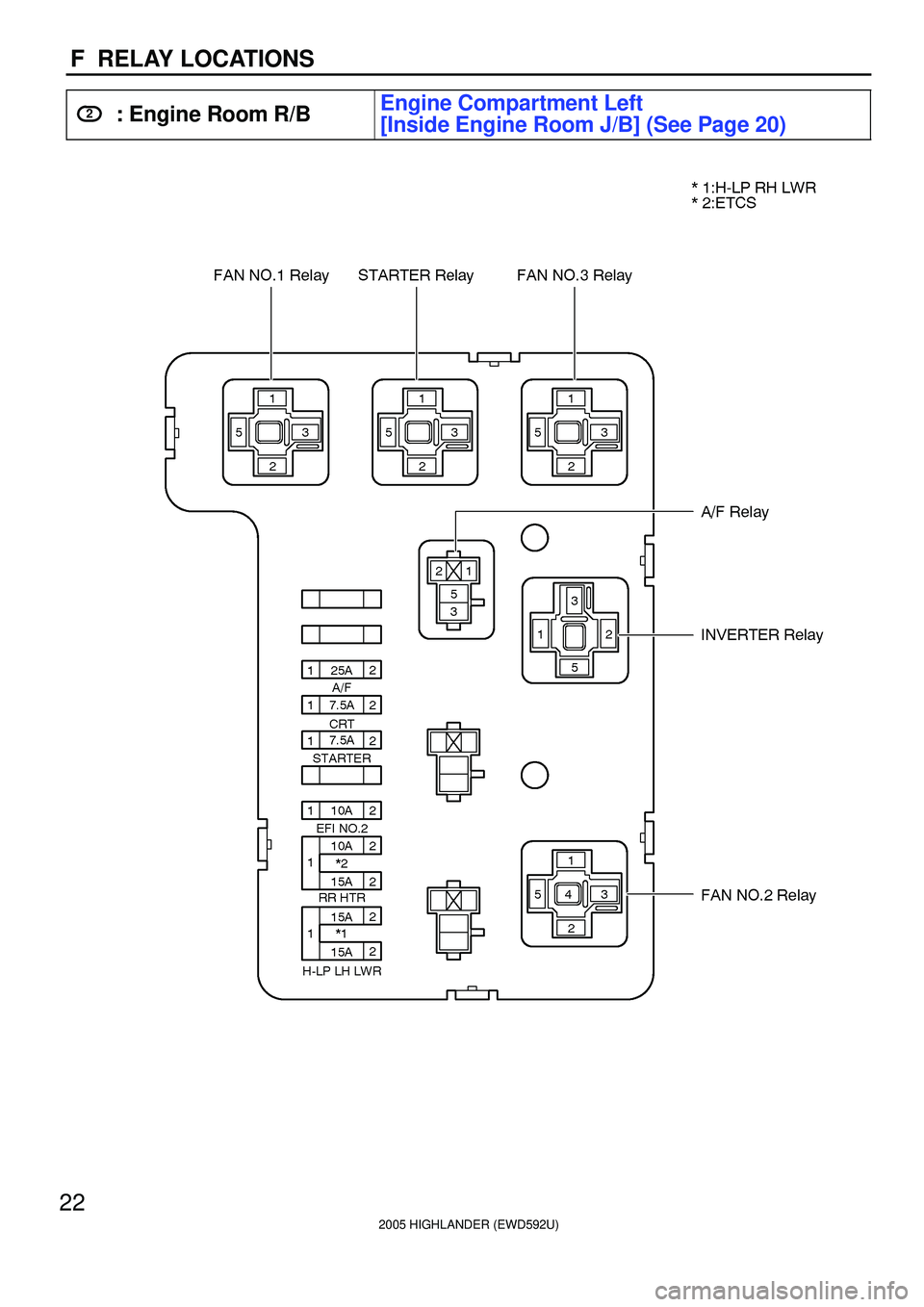 TOYOTA HIGHLANDER 2001  Service Repair Manual 2005 HIGHLANDER (EWD592U)
22
F  RELAY LOCATIONS
2: Engine Room R/BEngine Compartment Left 
[Inside Engine Room J/B] (See Page 20) 