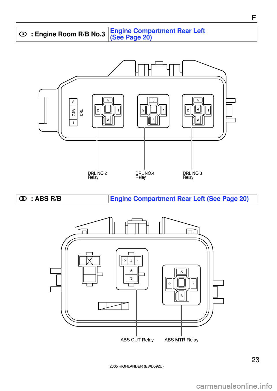 TOYOTA HIGHLANDER 2001  Service Repair Manual 2005 HIGHLANDER (EWD592U)
23
F
3: Engine Room R/B No.3Engine Compartment Rear Left 
(See Page 20)
5: ABS R/BEngine Compartment Rear Left (See Page 20) 