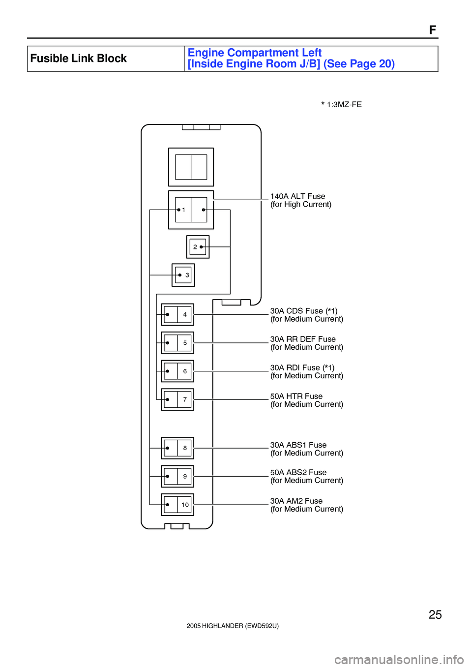 TOYOTA HIGHLANDER 2001  Service Repair Manual 2005 HIGHLANDER (EWD592U)
25
F
Fusible Link BlockEngine Compartment Left 
[Inside Engine Room J/B] (See Page 20) 