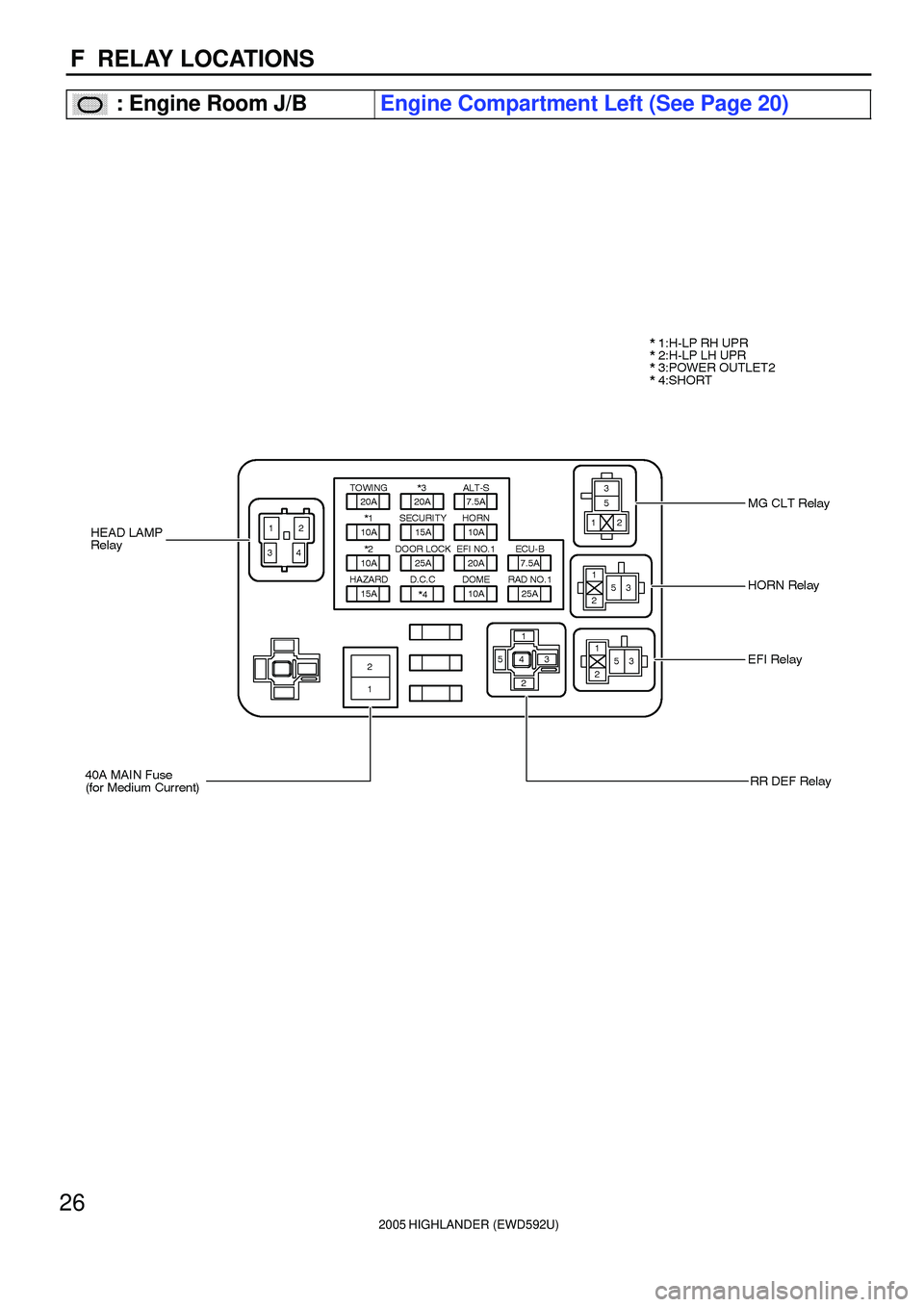TOYOTA HIGHLANDER 2001  Service Repair Manual 2005 HIGHLANDER (EWD592U)
26
F  RELAY LOCATIONS
������ ���: Engine Room J/BEngine Compartment Left (See Page 20) 