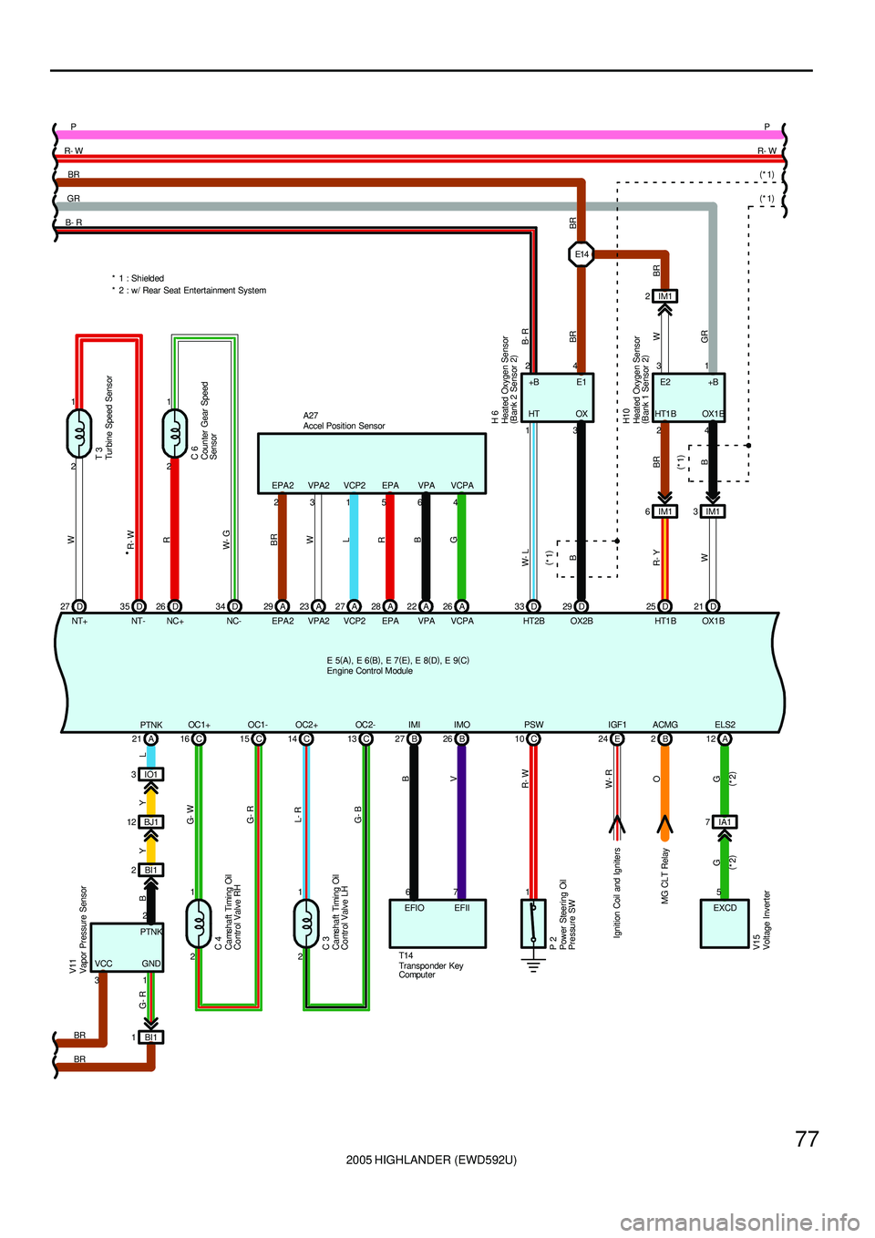 TOYOTA HIGHLANDER 2001  Service Repair Manual 2005 HIGHLANDER (EWD592U)
77
T14IM1 2
1BI1
G- R
1
L
27
Y
12 BJ1(
*1) R- W R- W
A 21C 10
1
3A
VCP24 2
21 3
PSWHT1B OX1B
R- WL
BR
B
VPA2A
WBR
23
H10 W B
D 25 D21
R- Y
W
B 26 B 27
67IMO IMI
V B
W- R
IGF1