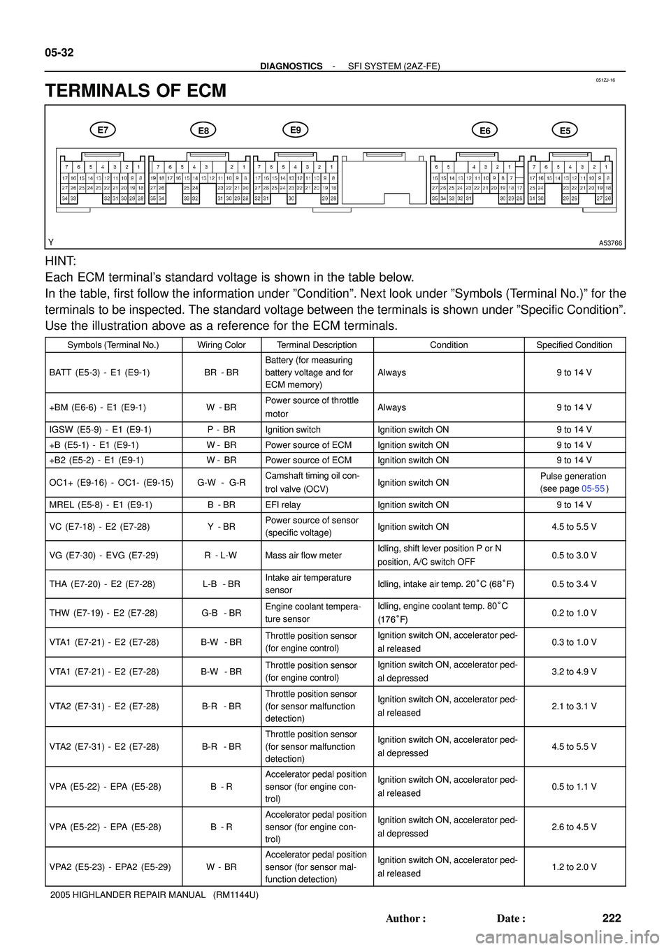 TOYOTA HIGHLANDER 2001  Service Repair Manual 051ZJ-16
A53766
E7E8E9E6E5
05-32
- DIAGNOSTICSSFI SYSTEM (2AZ-FE)
222 Author: Date:
2005 HIGHLANDER REPAIR MANUAL   (RM1144U)
TERMINALS OF ECM
HINT:
Each ECM terminals standard voltage is shown in 