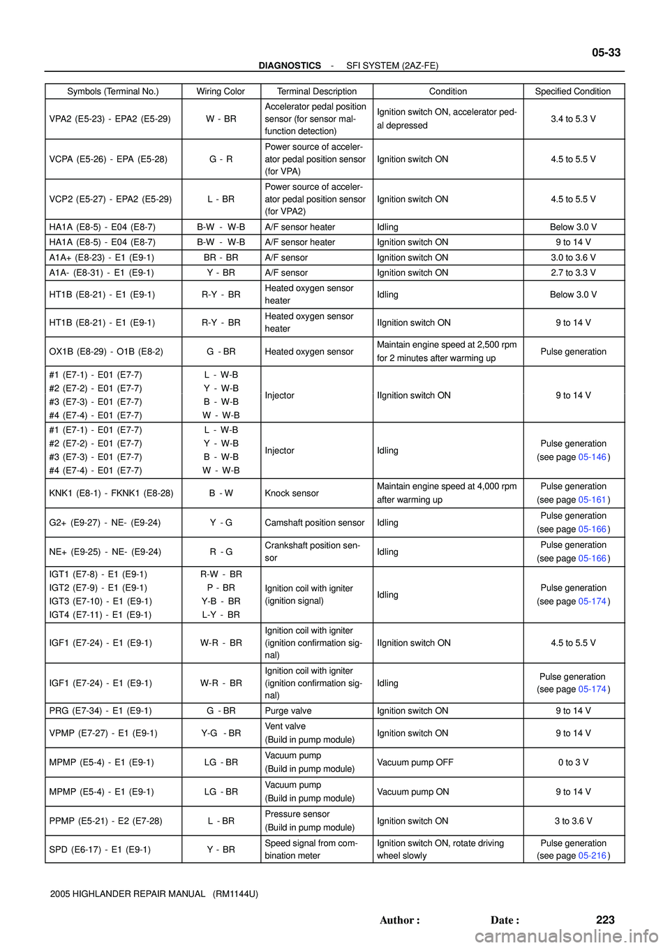 TOYOTA HIGHLANDER 2001  Service Repair Manual - DIAGNOSTICSSFI SYSTEM (2AZ-FE)
05-33
223 Author: Date:
2005 HIGHLANDER REPAIR MANUAL   (RM1144U)Symbols (Terminal No.)Specified Condition Condition Terminal Description Wiring Color
VPA2 (E5-23) -