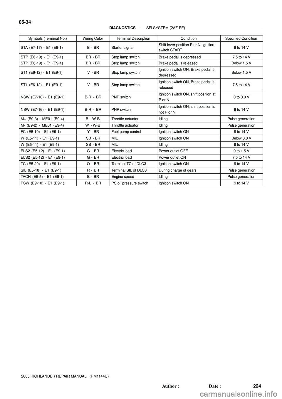 TOYOTA HIGHLANDER 2001  Service Repair Manual 05-34
- DIAGNOSTICSSFI SYSTEM (2AZ-FE)
224 Author: Date:
2005 HIGHLANDER REPAIR MANUAL   (RM1144U)Symbols (Terminal No.)Specified Condition Condition Terminal Description Wiring Color
STA (E7-17) - 