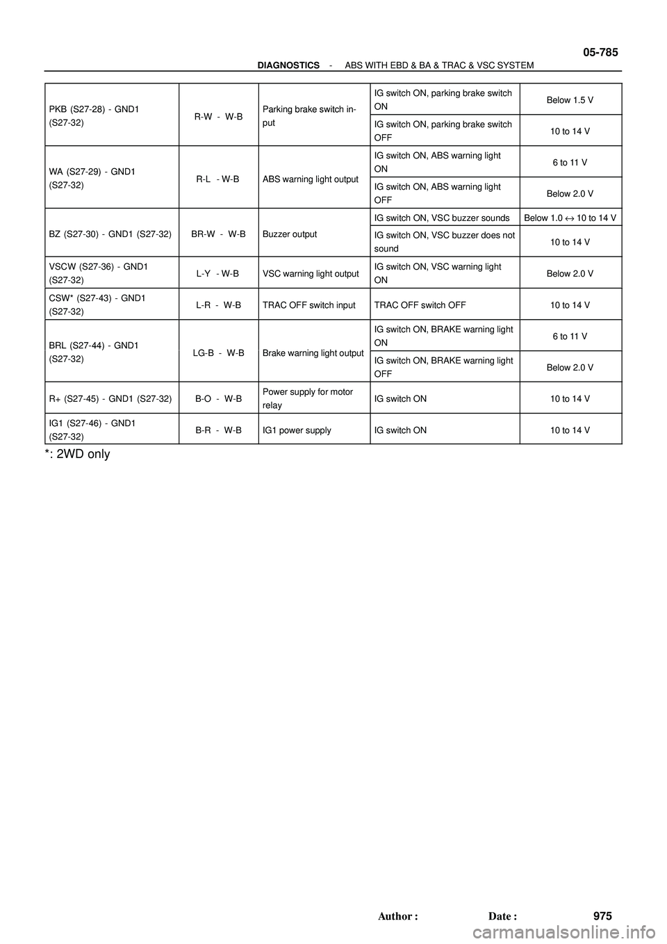 TOYOTA HIGHLANDER 2001  Service Repair Manual - DIAGNOSTICSABS WITH EBD & BA & TRAC & VSC SYSTEM
05-785
975 Author: Date:
PKB (S27-28) - GND1RW WBParking brake switch in-
IG switch ON, parking brake switch
ONBelow 1.5 VPKB (S27 28)  GND1
(S27-3