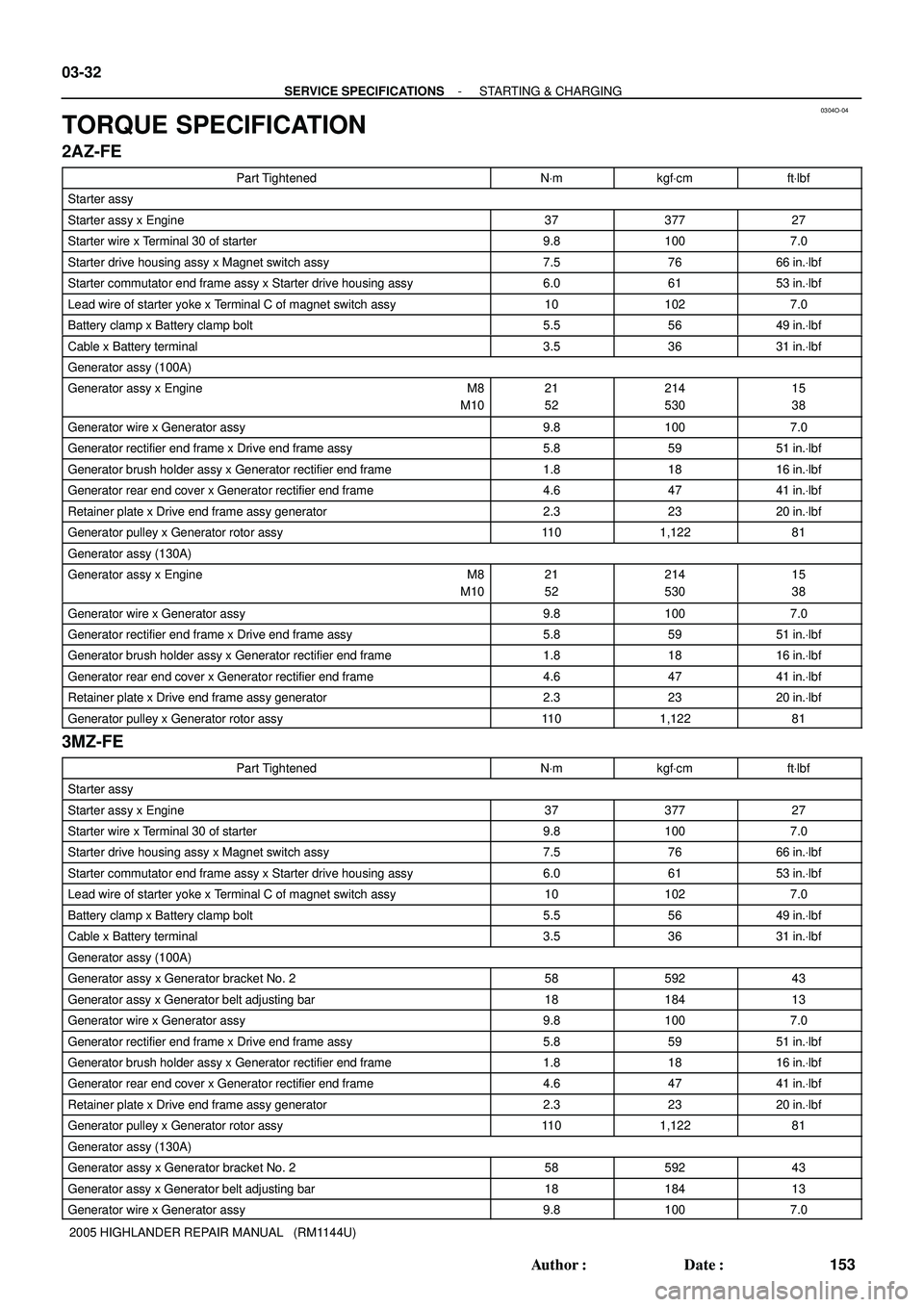 TOYOTA HIGHLANDER 2001  Service Repair Manual 0304O-04
03-32
- SERVICE SPECIFICATIONSSTARTING & CHARGING
153 Author: Date:
2005 HIGHLANDER REPAIR MANUAL   (RM1144U)
TORQUE SPECIFICATION
2AZ-FE
Part TightenedNVmkgfVcmftVlbf
Starter assy
Starter 