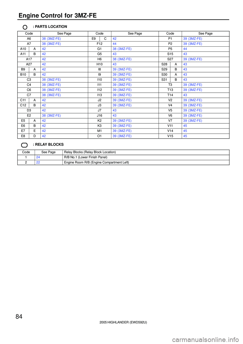 TOYOTA HIGHLANDER 2001  Service Repair Manual 2005 HIGHLANDER (EWD592U)
84
Engine Control for 3MZ-FE
: PARTS LOCATION
CodeSee PageCodeSee PageCodeSee Page
A638 (3MZ-FE)E9C42P139 (3MZ-FE)
A738 (3MZ-FE)F1244P239 (3MZ-FE)
A10A42G138 (3MZ-FE)P544
A11
