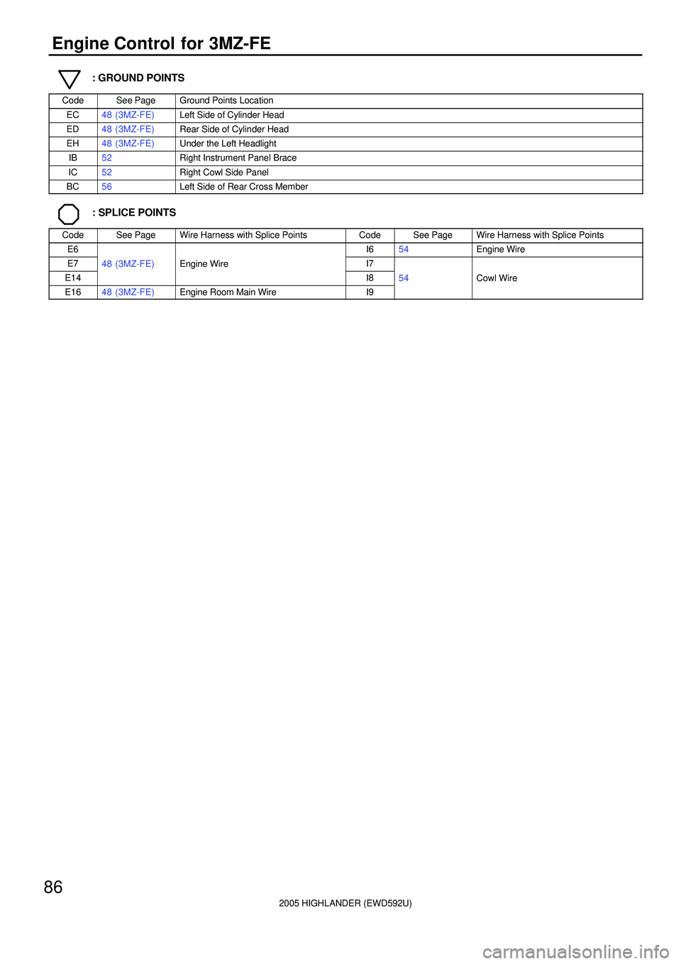 TOYOTA HIGHLANDER 2001  Service Repair Manual 2005 HIGHLANDER (EWD592U)
86
Engine Control for 3MZ-FE
: GROUND POINTS
CodeSee PageGround Points Location
EC48 (3MZ-FE)Left Side of Cylinder Head
ED48 (3MZ-FE)Rear Side of Cylinder Head
EH48 (3MZ-FE)U