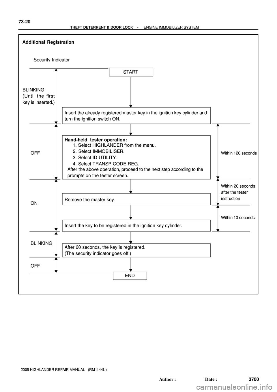 TOYOTA HIGHLANDER 2001  Service Repair Manual Remove the master key.
Insert the already registered master key in the ignition key cylinder and
turn the ignition switch ON.
1. Select HIGHLANDER from the menu.
2. Select IMMOBILISER.
3. Select ID UT