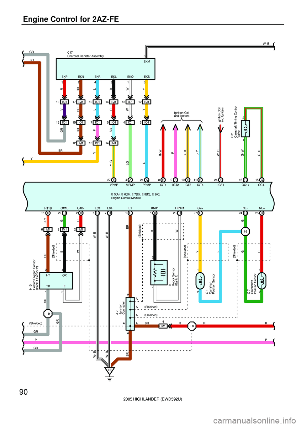 TOYOTA HIGHLANDER 2001  Service Repair Manual 2005 HIGHLANDER (EWD592U)
90
Engine Control for 2AZ-FE
15
27 13 IM1
Y- G
VPMP
IM14
J 7V
Y
14 16 IO1 3 IO1
WR
L
4IO1 BJ1 17
BR
IM1
L P BR
21
L
PPMPA A
MPMP
LG
4 IM1 12IO1 5 IO1
A
YGR
L BR
B
W
Y R
1 E B