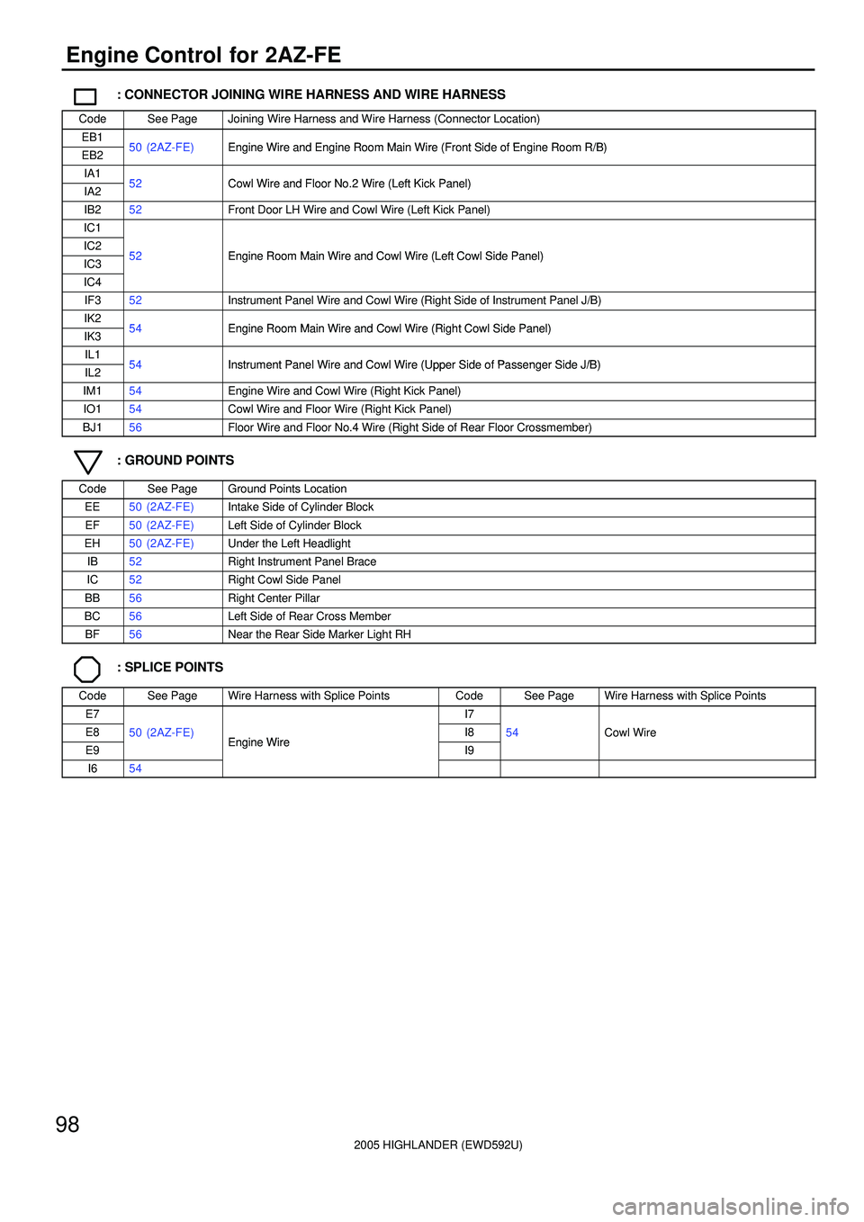 TOYOTA HIGHLANDER 2001  Service Repair Manual 2005 HIGHLANDER (EWD592U)
98
Engine Control for 2AZ-FE
: CONNECTOR JOINING WIRE HARNESS AND WIRE HARNESS
CodeSee PageJoining Wire Harness and Wire Harness (Connector Location)
EB150 (2AZ FE)Engine Wir