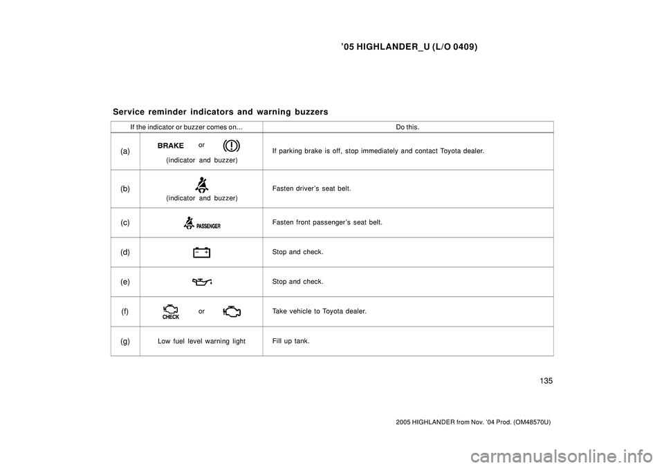 TOYOTA HIGHLANDER 2001  Service Repair Manual 05 HIGHLANDER_U (L/O 0409)
135
2005 HIGHLANDER from Nov. 04 Prod. (OM48570U)
If the indicator or buzzer comes on...Do this.
(a)or
(indicator and buzzer)If parking brake is off, stop immediately and 