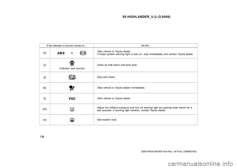 TOYOTA HIGHLANDER 2001  Service Repair Manual 05 HIGHLANDER_U (L/O 0409)
136
2005 HIGHLANDER from Nov. 04 Prod. (OM48570U)
If the indicator or buzzer comes on...Do this.
(h)orTake vehicle to Toyota dealer. 
If brake system warning light is also