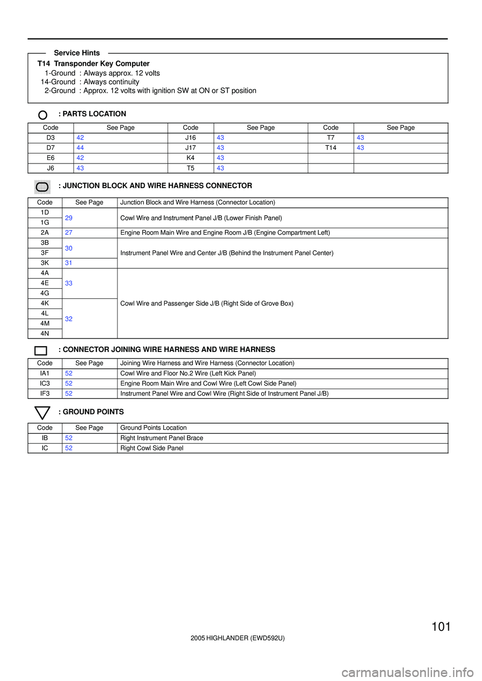 TOYOTA HIGHLANDER 2001  Service Repair Manual 2005 HIGHLANDER (EWD592U)
101
T14  Transponder Key Computer
1-Ground : Always approx. 12 volts
14-Ground : Always continuity
2-Ground : Approx. 12 volts with ignition SW at ON or ST position
: PARTS L