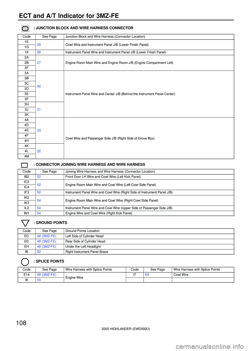 TOYOTA HIGHLANDER 2001  Service Repair Manual 2005 HIGHLANDER (EWD592U)
108
ECT and A/T Indicator for 3MZ-FE
������ ���: JUNCTION BLOCK AND WIRE HARNESS CONNECTOR
CodeSee PageJunction Block and Wire Harness (Connector Location)
1E29Cowl Wire and 