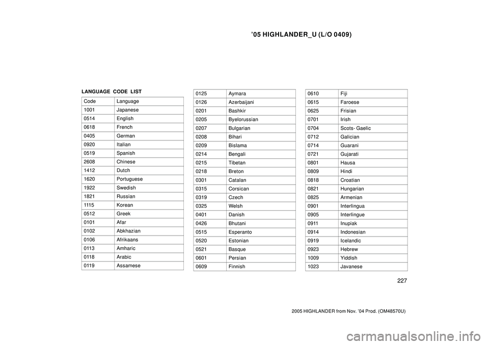 TOYOTA HIGHLANDER 2001 Service Repair Manual 05 HIGHLANDER_U (L/O 0409)
227
2005 HIGHLANDER from Nov. 04 Prod. (OM48570U)
LANGUAGE CODE LIST
Code
Language
1001Japanese
0514English
0618French
0405German
0920Italian
0519Spanish
2608Chinese
1412D TOYOTA HIGHLANDER 2001 Service Repair Manual 05 HIGHLANDER_U (L/O 0409)
227
2005 HIGHLANDER from Nov. 04 Prod. (OM48570U)
LANGUAGE CODE LIST
Code
Language
1001Japanese
0514English
0618French
0405German
0920Italian
0519Spanish
2608Chinese
1412D