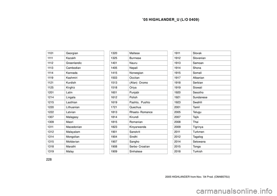 TOYOTA HIGHLANDER 2001 Service Repair Manual 05 HIGHLANDER_U (L/O 0409)
228
2005 HIGHLANDER from Nov. 04 Prod. (OM48570U)
1101Georgian
1111Kazakh
111 2Greenlandic
111 3Cambodian
111 4Kannada
111 9Kashmiri
1121Kurdish
1125Kirghiz
1201Latin
1214 TOYOTA HIGHLANDER 2001 Service Repair Manual 05 HIGHLANDER_U (L/O 0409)
228
2005 HIGHLANDER from Nov. 04 Prod. (OM48570U)
1101Georgian
1111Kazakh
111 2Greenlandic
111 3Cambodian
111 4Kannada
111 9Kashmiri
1121Kurdish
1125Kirghiz
1201Latin
1214