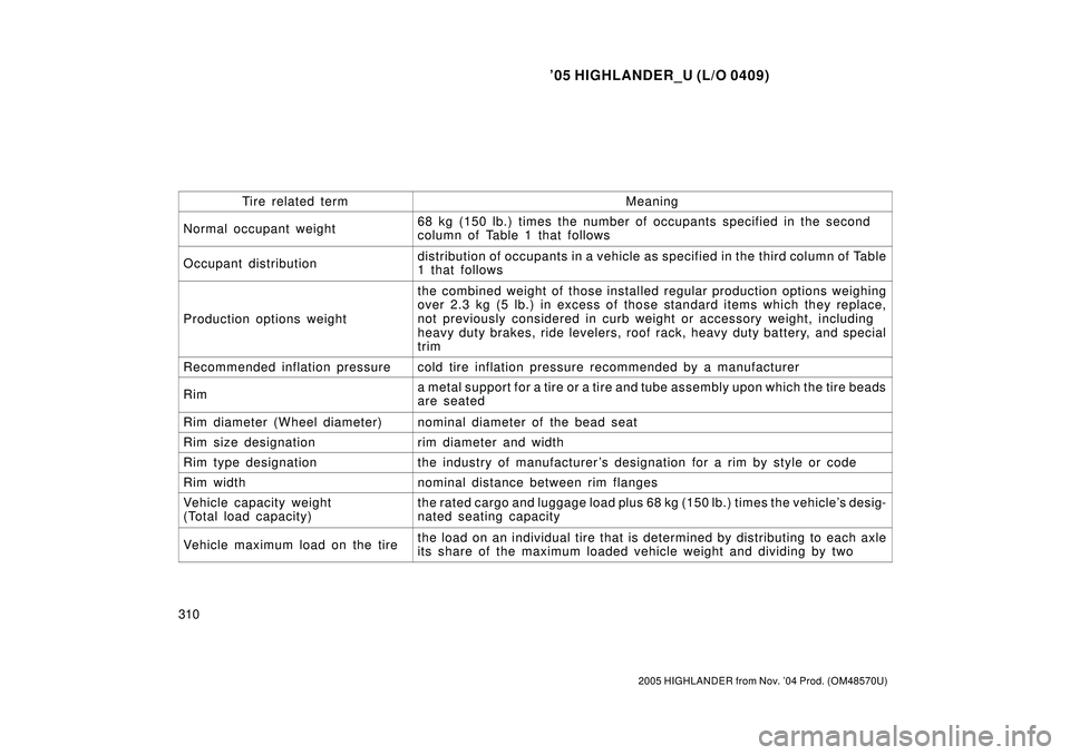 TOYOTA HIGHLANDER 2001  Service Repair Manual 05 HIGHLANDER_U (L/O 0409)
310
2005 HIGHLANDER from Nov. 04 Prod. (OM48570U)
Ti r e relat ed ter mMeaning
Normal occupant weight68 kg (150 lb.) times the number of occupants specified in the second
