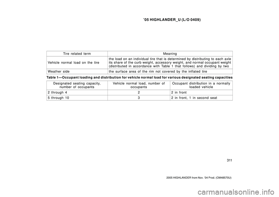 TOYOTA HIGHLANDER 2001  Service Service Manual 05 HIGHLANDER_U (L/O 0409)
311
2005 HIGHLANDER from Nov. 04 Prod. (OM48570U)
Ti r e relat ed ter mMeaning
Vehicle normal load on the tire
the load on an individual tire that is determined by distrib