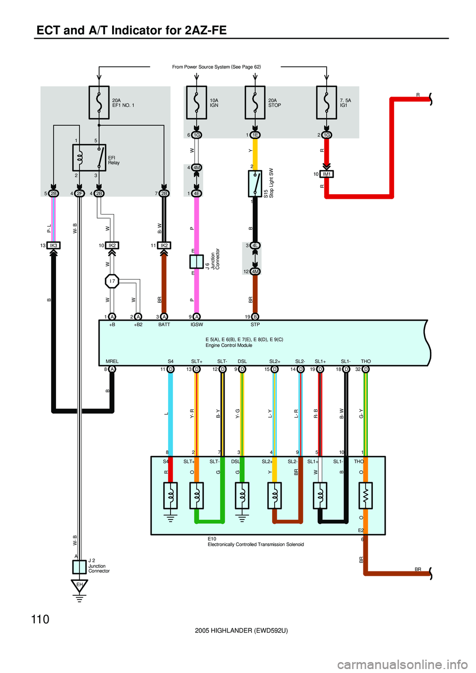 TOYOTA HIGHLANDER 2001  Service Repair Manual 2005 HIGHLANDER (EWD592U)
11 0
ECT and A/T Indicator for 2AZ-FE
1 9 4 3 7 2 8
G- YW P- L
+B BATT20A
EF1 NO. 1
B- W W- B
L
Y- R
B- Y
Y- G
L- Y
L- R
23 15
2B 4 2F 4 2B 52B7
Y
R W
IK2 10 IK21110A
IGN
1G 