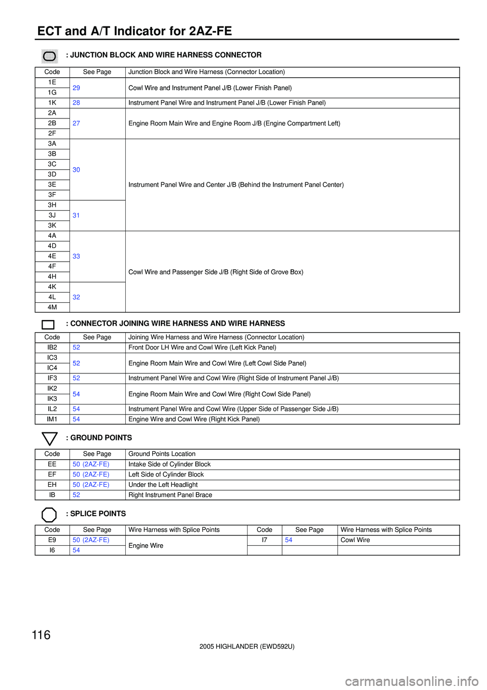 TOYOTA HIGHLANDER 2001  Service Repair Manual 2005 HIGHLANDER (EWD592U)
11 6
ECT and A/T Indicator for 2AZ-FE
������ ���: JUNCTION BLOCK AND WIRE HARNESS CONNECTOR
CodeSee PageJunction Block and Wire Harness (Connector Location)
1E29Cowl Wire and