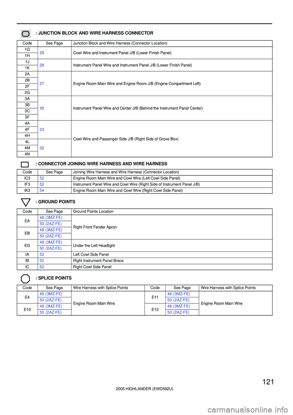 TOYOTA HIGHLANDER 2001  Service Repair Manual 2005 HIGHLANDER (EWD592U)
121
������ ���: JUNCTION BLOCK AND WIRE HARNESS CONNECTOR
CodeSee PageJunction Block and Wire Harness (Connector Location)
1G29Cowl Wire and Instrument Panel J/B (Lower Finis
