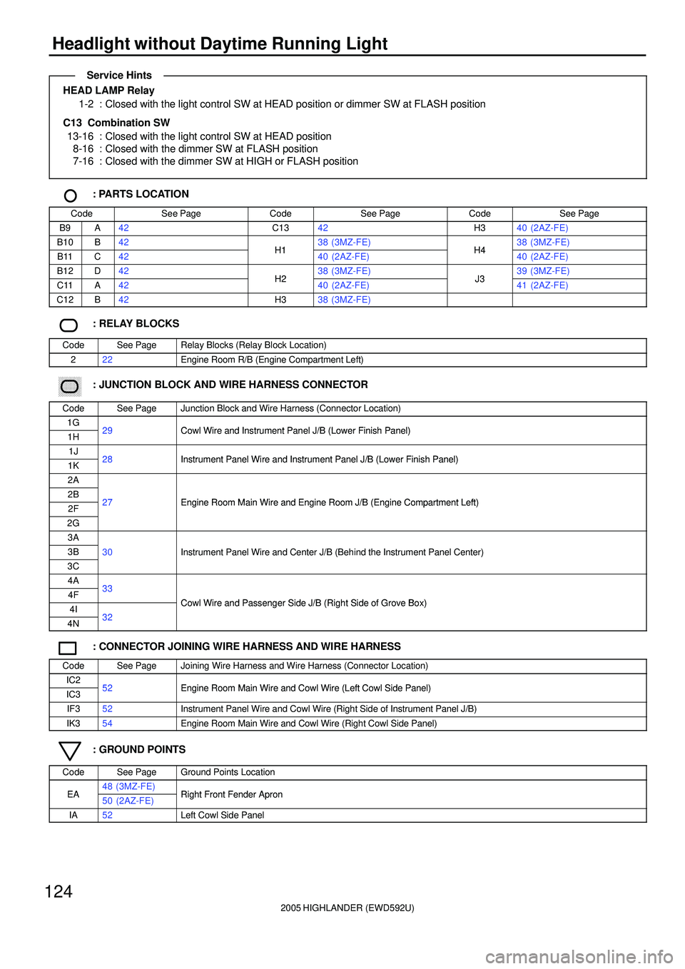 TOYOTA HIGHLANDER 2001  Service Repair Manual 2005 HIGHLANDER (EWD592U)
124
Headlight without Daytime Running Light
HEAD LAMP Relay
1-2 : Closed with the light control SW at HEAD position or dimmer SW at FLASH position
C13  Combination SW
13-16 :