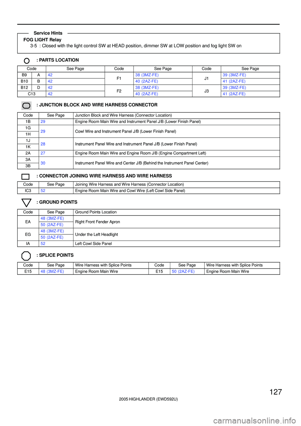 TOYOTA HIGHLANDER 2001 Service Repair Manual 2005 HIGHLANDER (EWD592U)
127
FOG LIGHT Relay
3-5 : Closed with the light control SW at HEAD position, dimmer SW at LOW position and fog light SW on
: PARTS LOCATION
CodeSee PageCodeSee PageCodeSee Pa TOYOTA HIGHLANDER 2001 Service Repair Manual 2005 HIGHLANDER (EWD592U)
127
FOG LIGHT Relay
3-5 : Closed with the light control SW at HEAD position, dimmer SW at LOW position and fog light SW on
: PARTS LOCATION
CodeSee PageCodeSee PageCodeSee Pa
