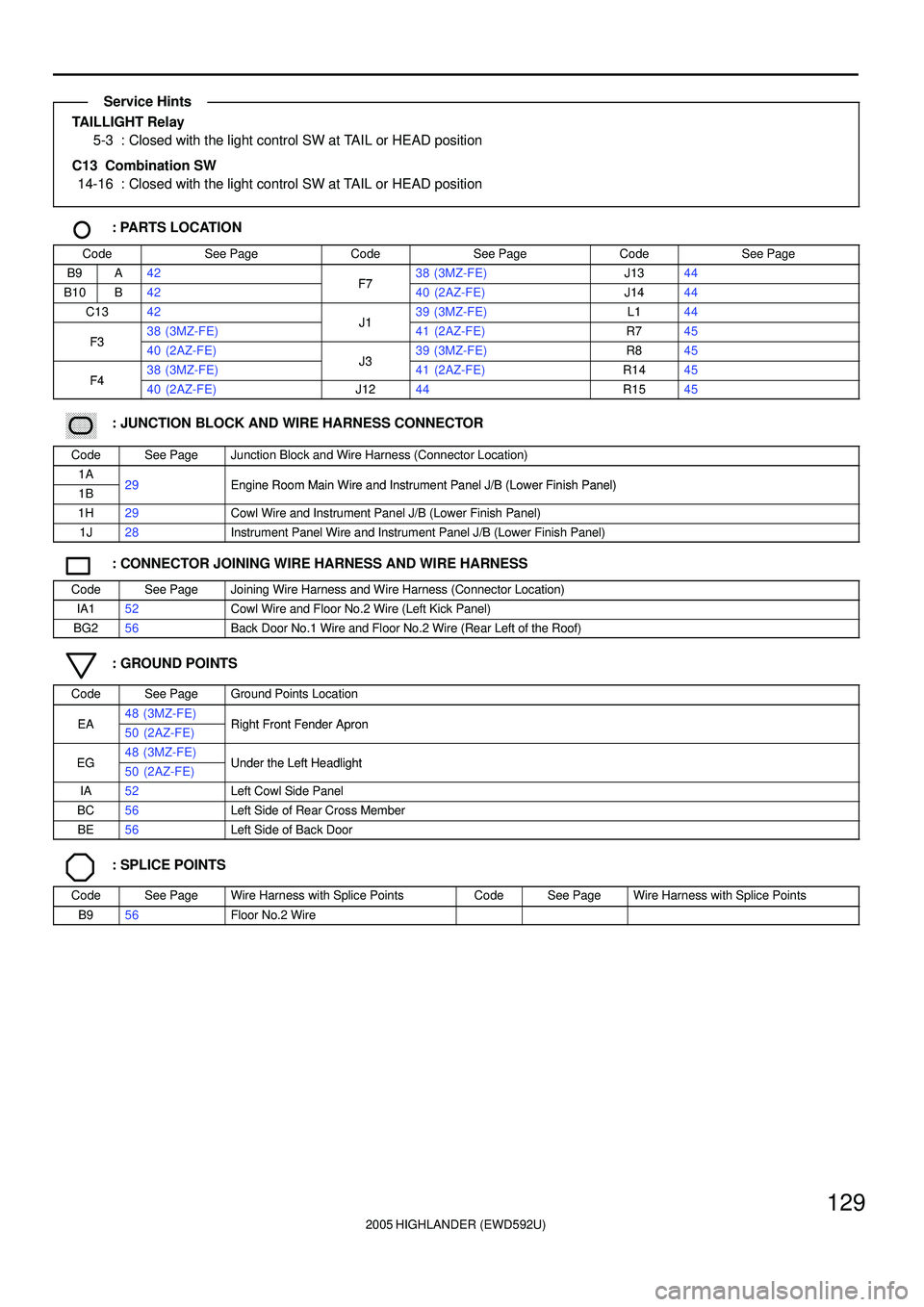 TOYOTA HIGHLANDER 2001 Service Repair Manual 2005 HIGHLANDER (EWD592U)
129
TAILLIGHT Relay
5-3 : Closed with the light control SW at TAIL or HEAD position
C13 Combination SW
14-16 : Closed with the light control SW at TAIL or HEAD position
: PA TOYOTA HIGHLANDER 2001 Service Repair Manual 2005 HIGHLANDER (EWD592U)
129
TAILLIGHT Relay
5-3 : Closed with the light control SW at TAIL or HEAD position
C13 Combination SW
14-16 : Closed with the light control SW at TAIL or HEAD position
: PA