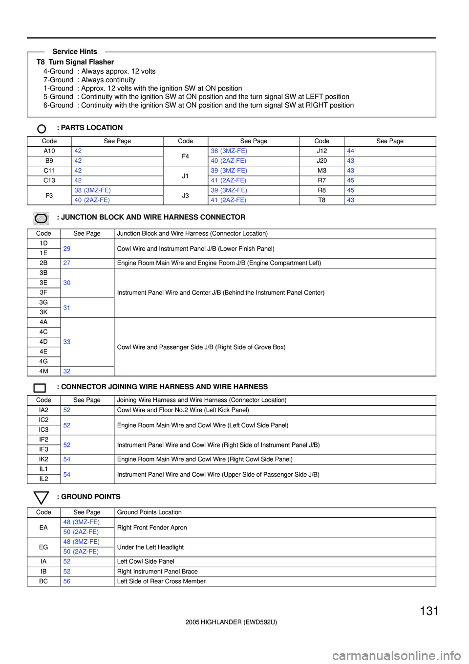 TOYOTA HIGHLANDER 2001 Service Repair Manual 2005 HIGHLANDER (EWD592U)
131
T8 Turn Signal Flasher
4-Ground : Always approx. 12 volts
7-Ground : Always continuity
1-Ground : Approx. 12 volts with the ignition SW at ON position
5-Ground : Continu TOYOTA HIGHLANDER 2001 Service Repair Manual 2005 HIGHLANDER (EWD592U)
131
T8 Turn Signal Flasher
4-Ground : Always approx. 12 volts
7-Ground : Always continuity
1-Ground : Approx. 12 volts with the ignition SW at ON position
5-Ground : Continu