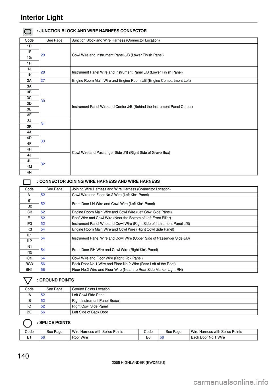 TOYOTA HIGHLANDER 2001  Service Repair Manual 2005 HIGHLANDER (EWD592U)
140
Interior Light
������ ���: JUNCTION BLOCK AND WIRE HARNESS CONNECTOR
CodeSee PageJunction Block and Wire Harness (Connector Location)
1D
1E29Cowl Wire and Instrument Pane