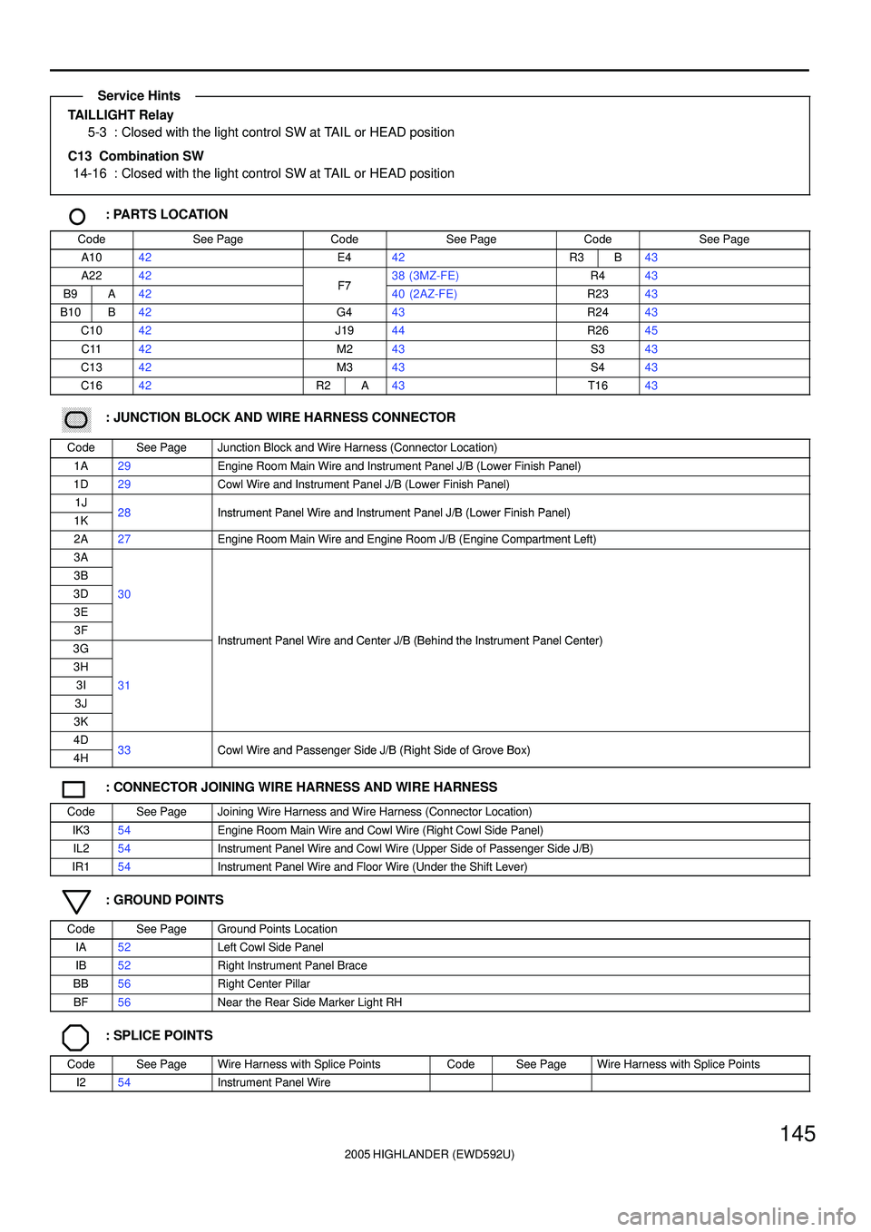 TOYOTA HIGHLANDER 2001  Service Repair Manual 2005 HIGHLANDER (EWD592U)
145
TAILLIGHT Relay
5-3 : Closed with the light control SW at TAIL or HEAD position
C13  Combination SW
14-16 : Closed with the light control SW at TAIL or HEAD position
: PA