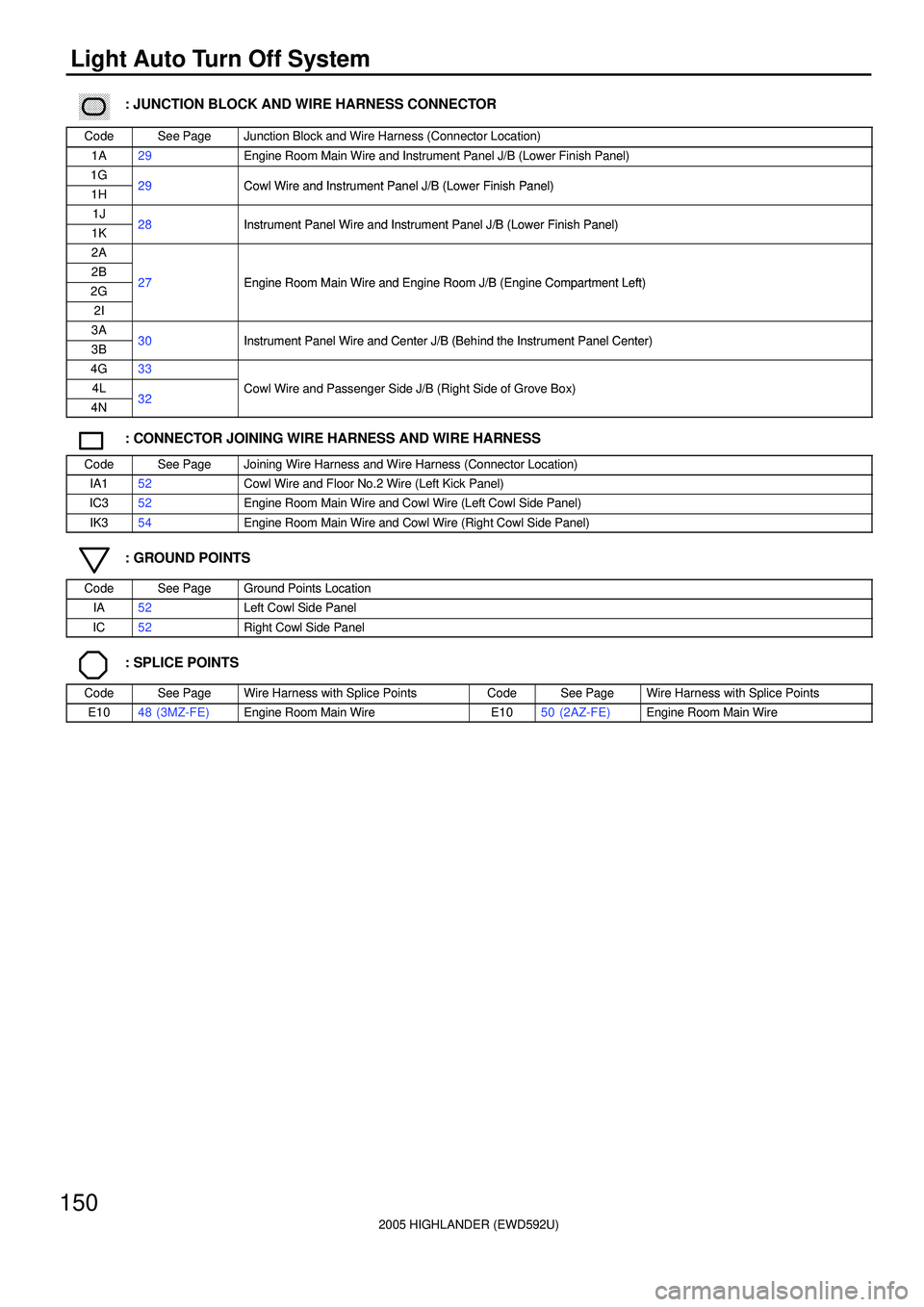 TOYOTA HIGHLANDER 2001  Service Repair Manual 2005 HIGHLANDER (EWD592U)
150
Light Auto Turn Off System
������ ���: JUNCTION BLOCK AND WIRE HARNESS CONNECTOR
CodeSee PageJunction Block and Wire Harness (Connector Location)
1A29Engine Room Main Wir