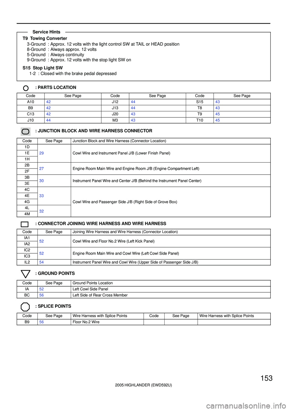 TOYOTA HIGHLANDER 2001  Service Repair Manual 2005 HIGHLANDER (EWD592U)
153
T9  Towing Converter
3-Ground : Approx. 12 volts with the light control SW at TAIL or HEAD position
8-Ground : Always approx. 12 volts
5-Ground : Always continuity
9-Grou