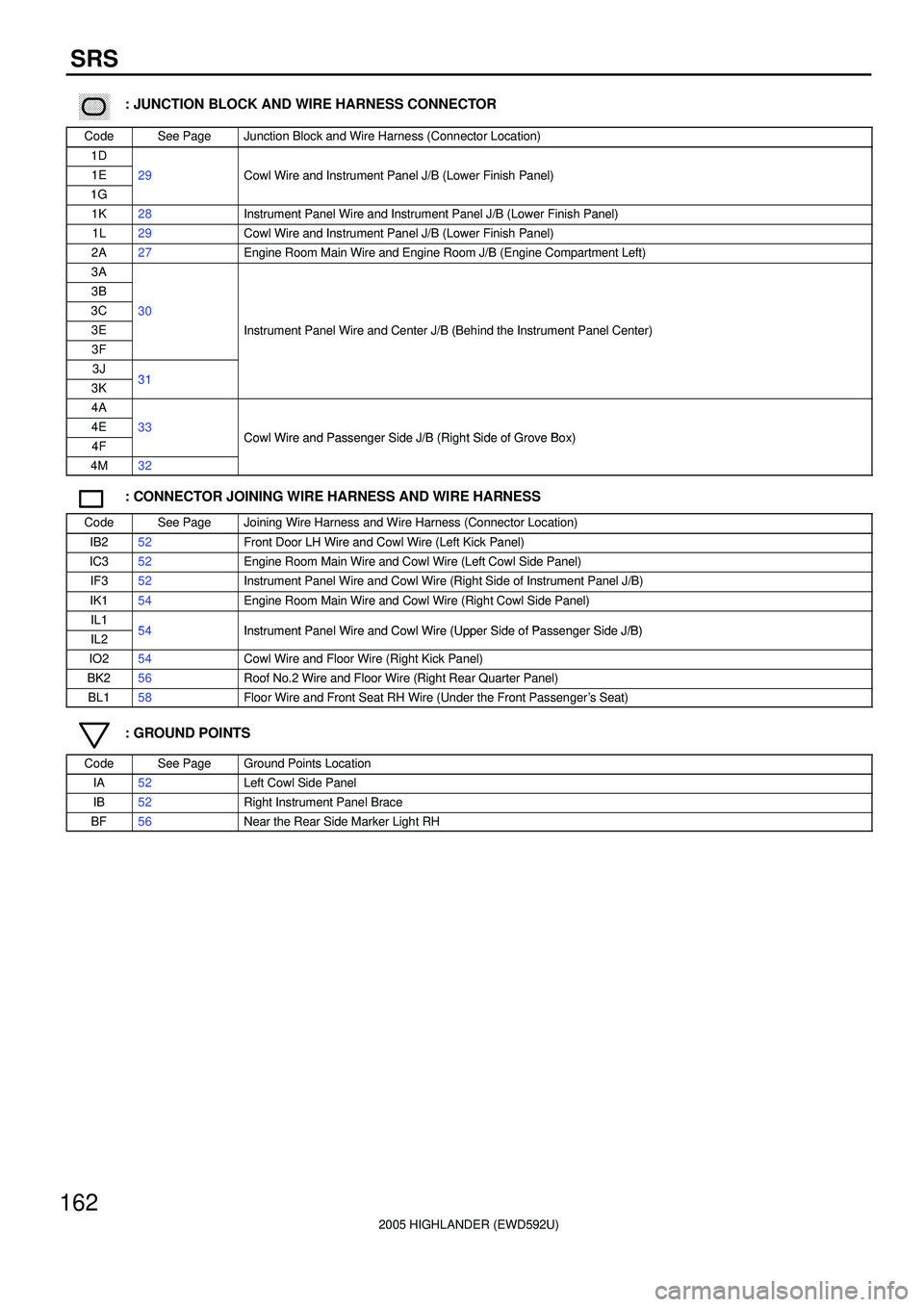 TOYOTA HIGHLANDER 2001  Service Repair Manual 2005 HIGHLANDER (EWD592U)
162
SRS
������ ���: JUNCTION BLOCK AND WIRE HARNESS CONNECTOR
CodeSee PageJunction Block and Wire Harness (Connector Location)
1D
1E29Cowl Wire and Instrument Panel J/B (Lowe