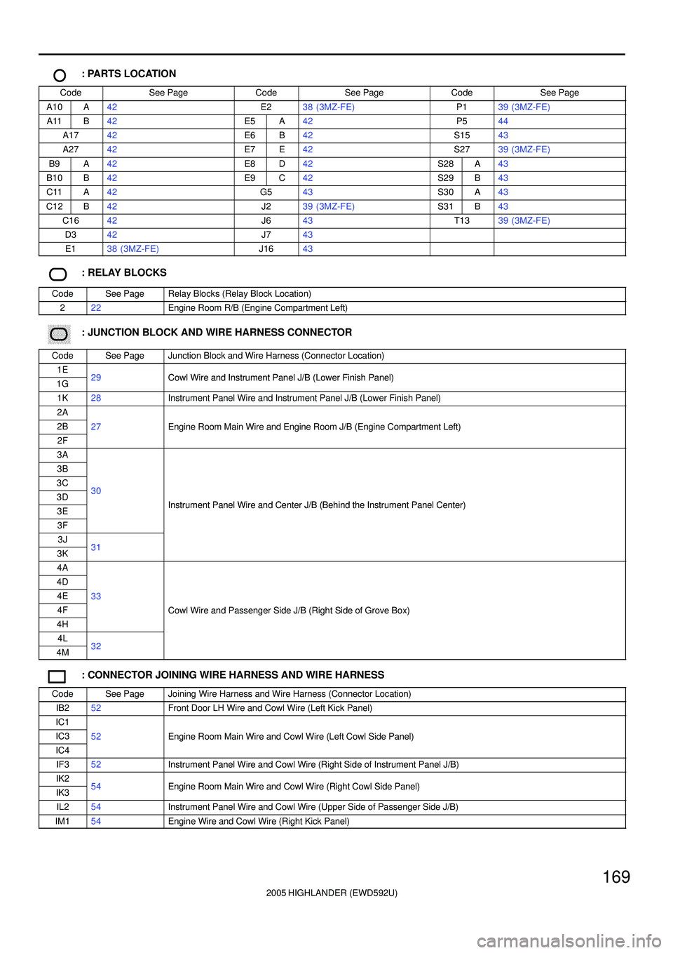 TOYOTA HIGHLANDER 2001 Service Repair Manual 2005 HIGHLANDER (EWD592U)
169
: PARTS LOCATION
CodeSee PageCodeSee PageCodeSee Page
A10A42E238 (3MZ-FE)P139 (3MZ-FE)
A11B42E5A42P544
A1742E6B42S1543
A2742E7E42S2739 (3MZ-FE)
B9A42E8D42S28A43
B10B42E9C TOYOTA HIGHLANDER 2001 Service Repair Manual 2005 HIGHLANDER (EWD592U)
169
: PARTS LOCATION
CodeSee PageCodeSee PageCodeSee Page
A10A42E238 (3MZ-FE)P139 (3MZ-FE)
A11B42E5A42P544
A1742E6B42S1543
A2742E7E42S2739 (3MZ-FE)
B9A42E8D42S28A43
B10B42E9C