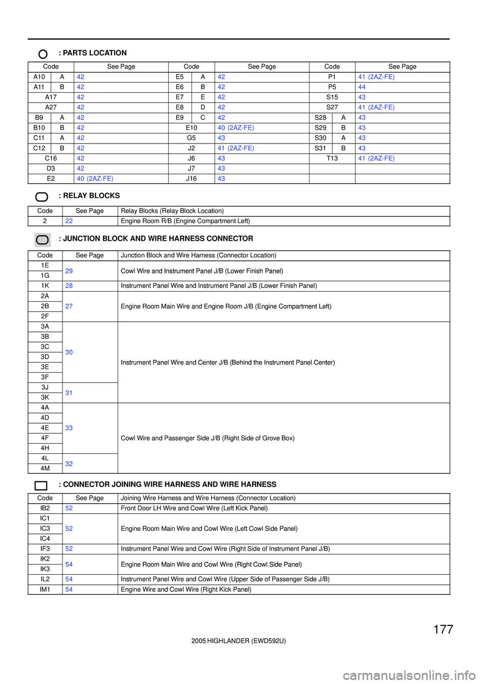 TOYOTA HIGHLANDER 2001 Service Repair Manual 2005 HIGHLANDER (EWD592U)
177
: PARTS LOCATION
CodeSee PageCodeSee PageCodeSee Page
A10A42E5A42P141 (2AZ-FE)
A11B42E6B42P544
A1742E7E42S1543
A2742E8D42S2741 (2AZ-FE)
B9A42E9C42S28A43
B10B42E1040 (2AZ- TOYOTA HIGHLANDER 2001 Service Repair Manual 2005 HIGHLANDER (EWD592U)
177
: PARTS LOCATION
CodeSee PageCodeSee PageCodeSee Page
A10A42E5A42P141 (2AZ-FE)
A11B42E6B42P544
A1742E7E42S1543
A2742E8D42S2741 (2AZ-FE)
B9A42E9C42S28A43
B10B42E1040 (2AZ-