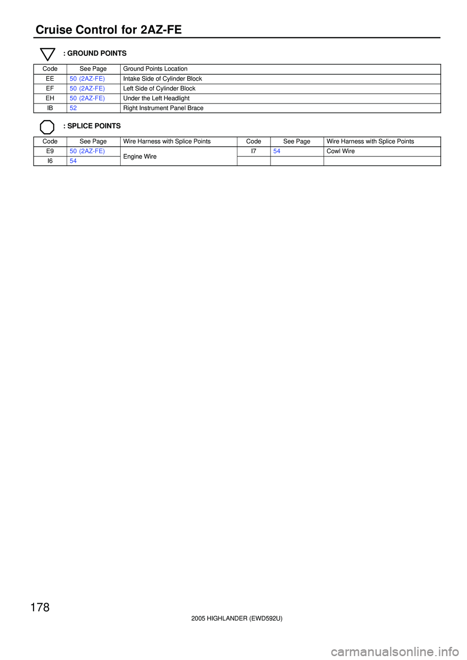 TOYOTA HIGHLANDER 2001 Service Repair Manual 2005 HIGHLANDER (EWD592U)
178
Cruise Control for 2AZ-FE
: GROUND POINTS
CodeSee PageGround Points Location
EE50 (2AZ-FE)Intake Side of Cylinder Block
EF50 (2AZ-FE)Left Side of Cylinder Block
EH50 (2AZ TOYOTA HIGHLANDER 2001 Service Repair Manual 2005 HIGHLANDER (EWD592U)
178
Cruise Control for 2AZ-FE
: GROUND POINTS
CodeSee PageGround Points Location
EE50 (2AZ-FE)Intake Side of Cylinder Block
EF50 (2AZ-FE)Left Side of Cylinder Block
EH50 (2AZ