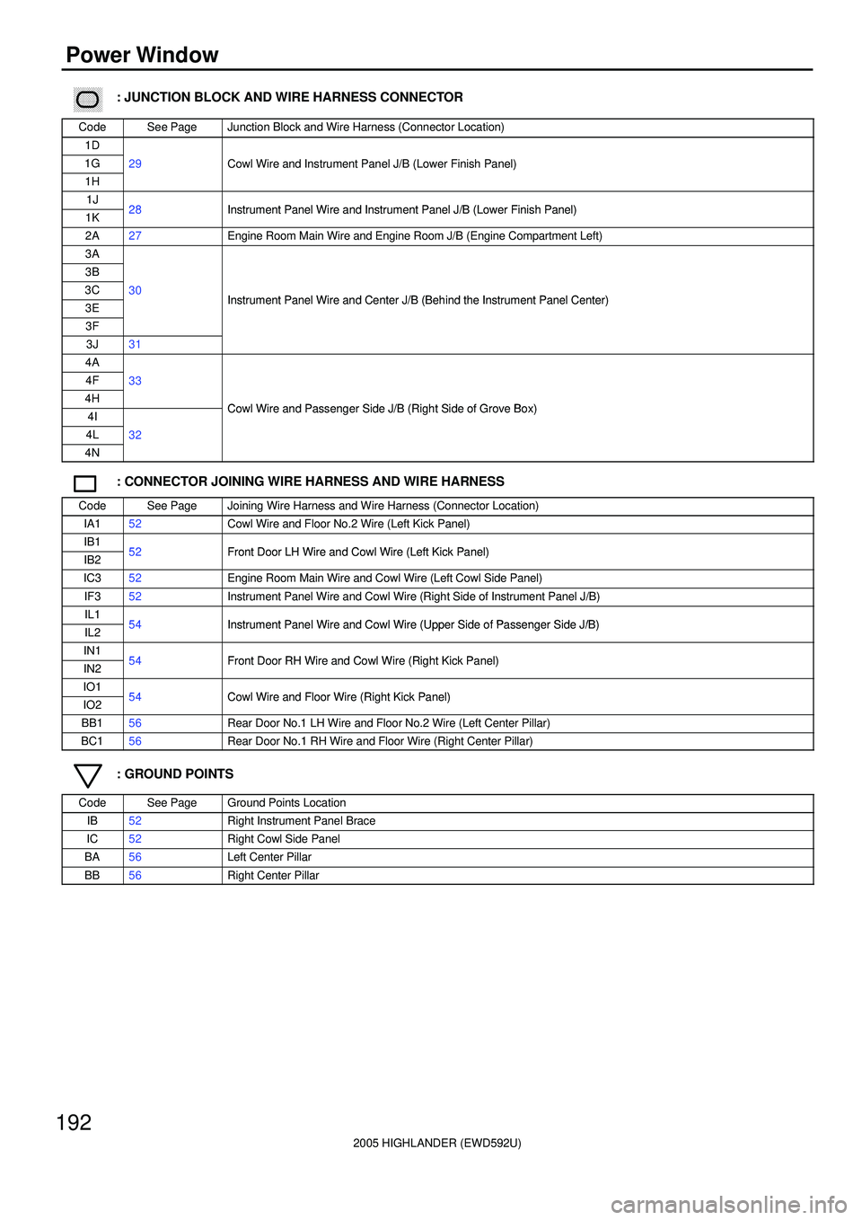 TOYOTA HIGHLANDER 2001  Service Repair Manual 2005 HIGHLANDER (EWD592U)
192
Power Window
������ ���: JUNCTION BLOCK AND WIRE HARNESS CONNECTOR
CodeSee PageJunction Block and Wire Harness (Connector Location)
1D
1G29Cowl Wire and Instrument Panel 