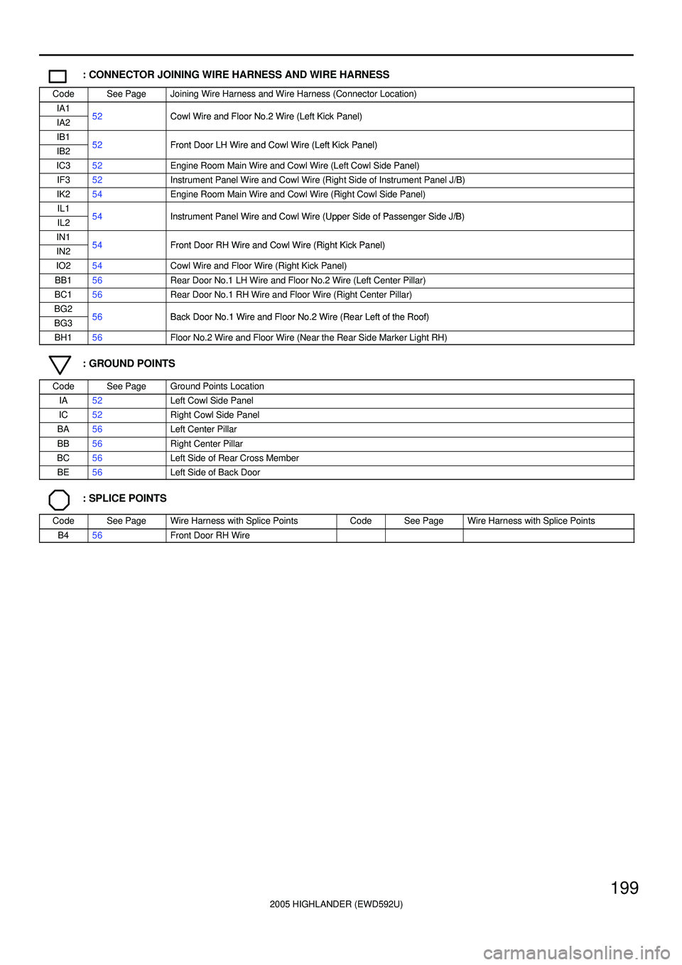 TOYOTA HIGHLANDER 2001 Service Repair Manual 2005 HIGHLANDER (EWD592U)
199
: CONNECTOR JOINING WIRE HARNESS AND WIRE HARNESS
CodeSee PageJoining Wire Harness and Wire Harness (Connector Location)
IA152Cowl Wire and Floor No 2 Wire (Left Kick Pan TOYOTA HIGHLANDER 2001 Service Repair Manual 2005 HIGHLANDER (EWD592U)
199
: CONNECTOR JOINING WIRE HARNESS AND WIRE HARNESS
CodeSee PageJoining Wire Harness and Wire Harness (Connector Location)
IA152Cowl Wire and Floor No 2 Wire (Left Kick Pan
