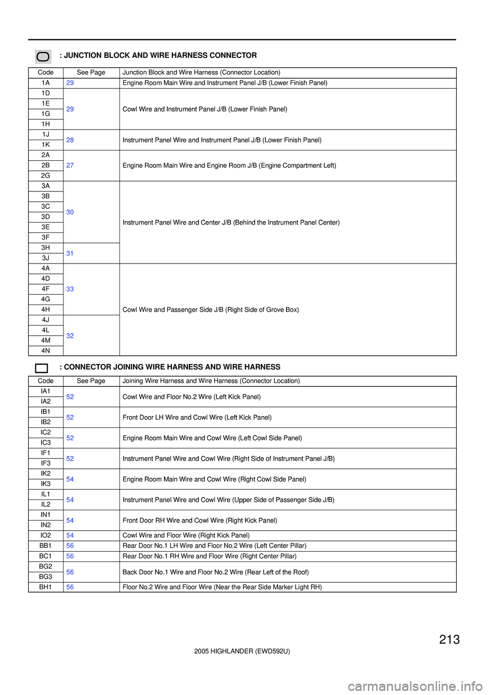 TOYOTA HIGHLANDER 2001  Service Repair Manual 2005 HIGHLANDER (EWD592U)
213
������ ���: JUNCTION BLOCK AND WIRE HARNESS CONNECTOR
CodeSee PageJunction Block and Wire Harness (Connector Location)
1A29Engine Room Main Wire and Instrument Panel J/B 