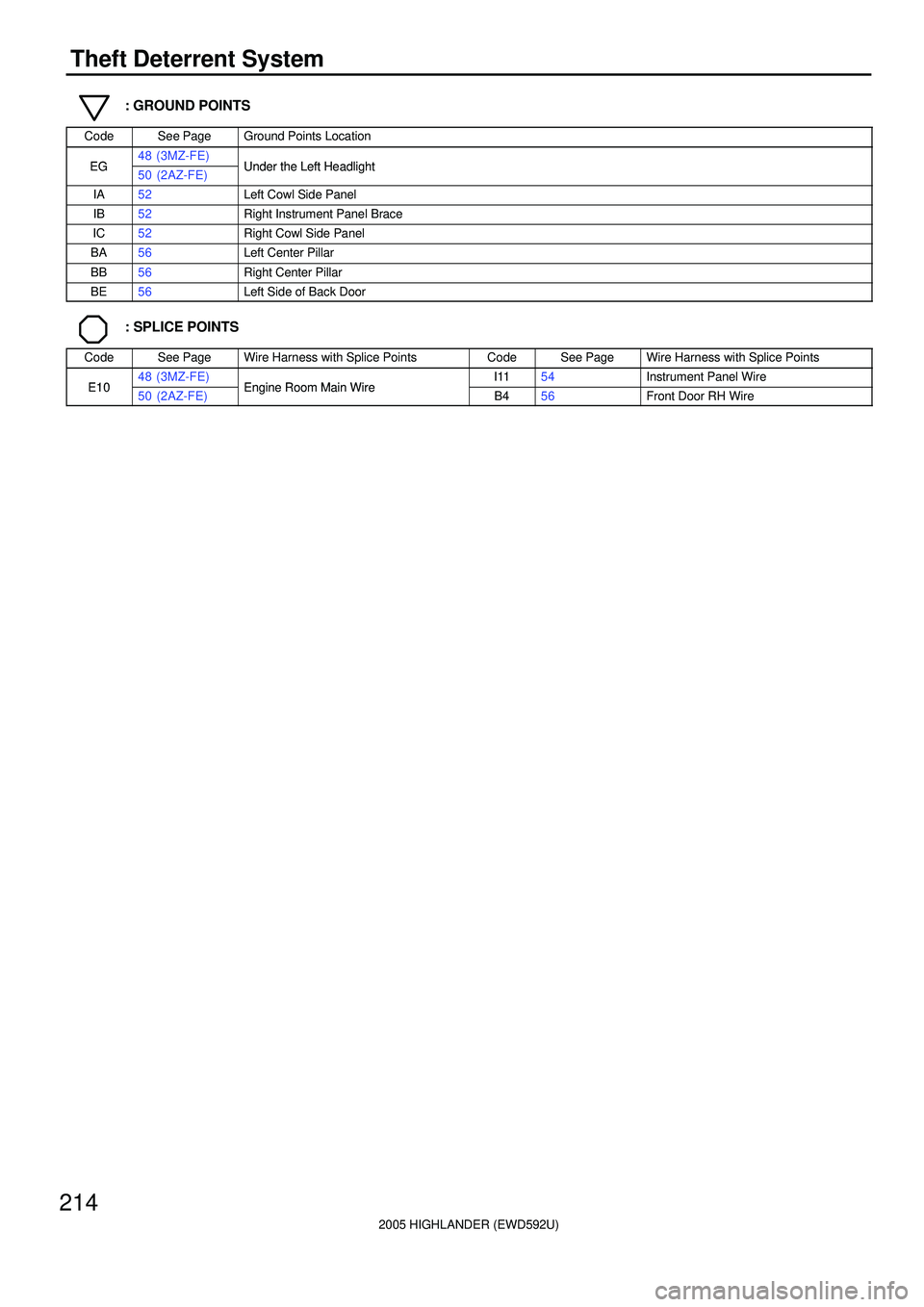 TOYOTA HIGHLANDER 2001  Service Repair Manual 2005 HIGHLANDER (EWD592U)
214
Theft Deterrent System
: GROUND POINTS
CodeSee PageGround Points Location
EG48 (3MZ-FE)Under the Left HeadlightEG50 (2AZ-FE)Under the Left Headlight
IA52Left Cowl Side Pa