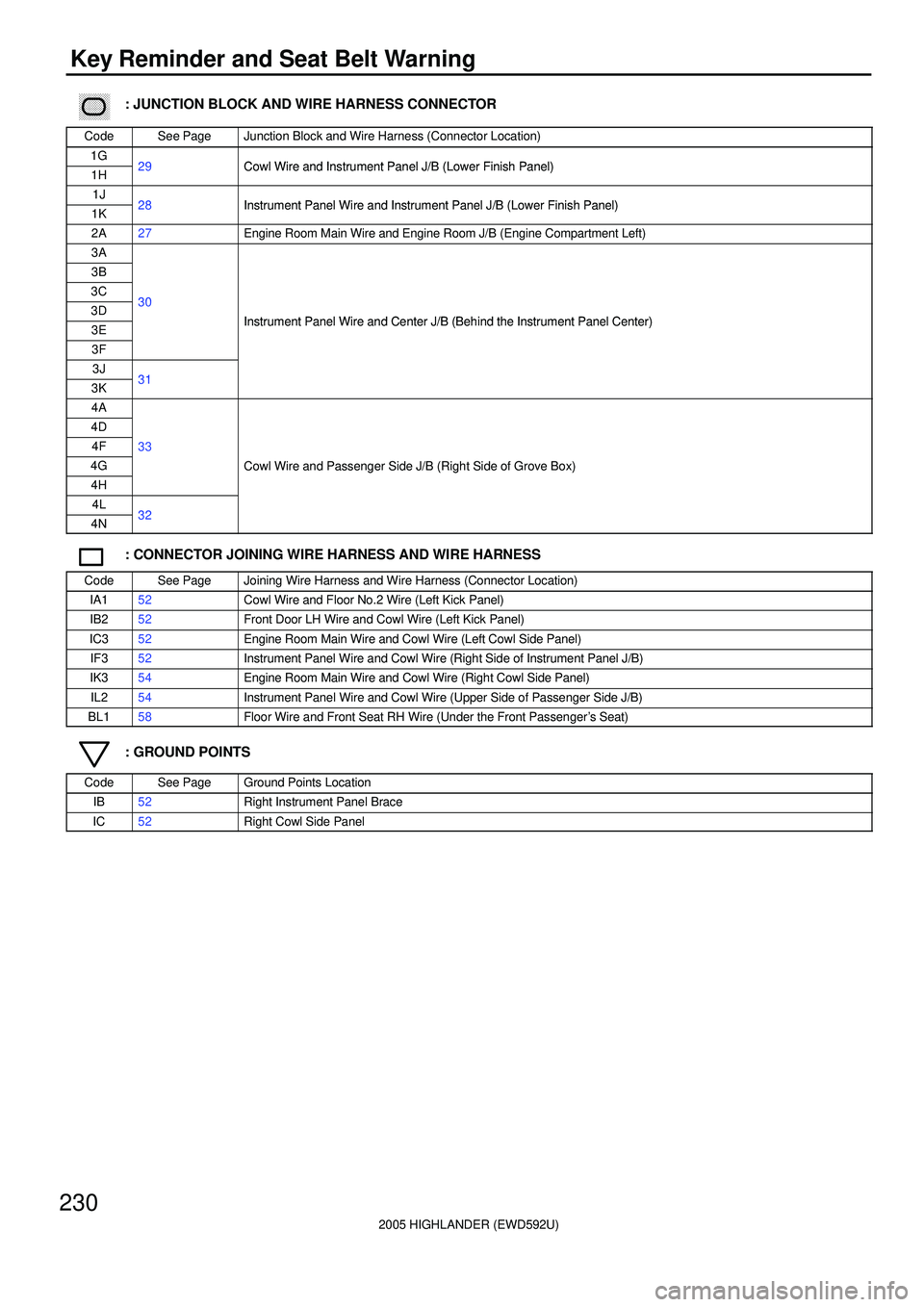 TOYOTA HIGHLANDER 2001  Service Repair Manual 2005 HIGHLANDER (EWD592U)
230
Key Reminder and Seat Belt Warning
������ ���: JUNCTION BLOCK AND WIRE HARNESS CONNECTOR
CodeSee PageJunction Block and Wire Harness (Connector Location)
1G29Cowl Wire an