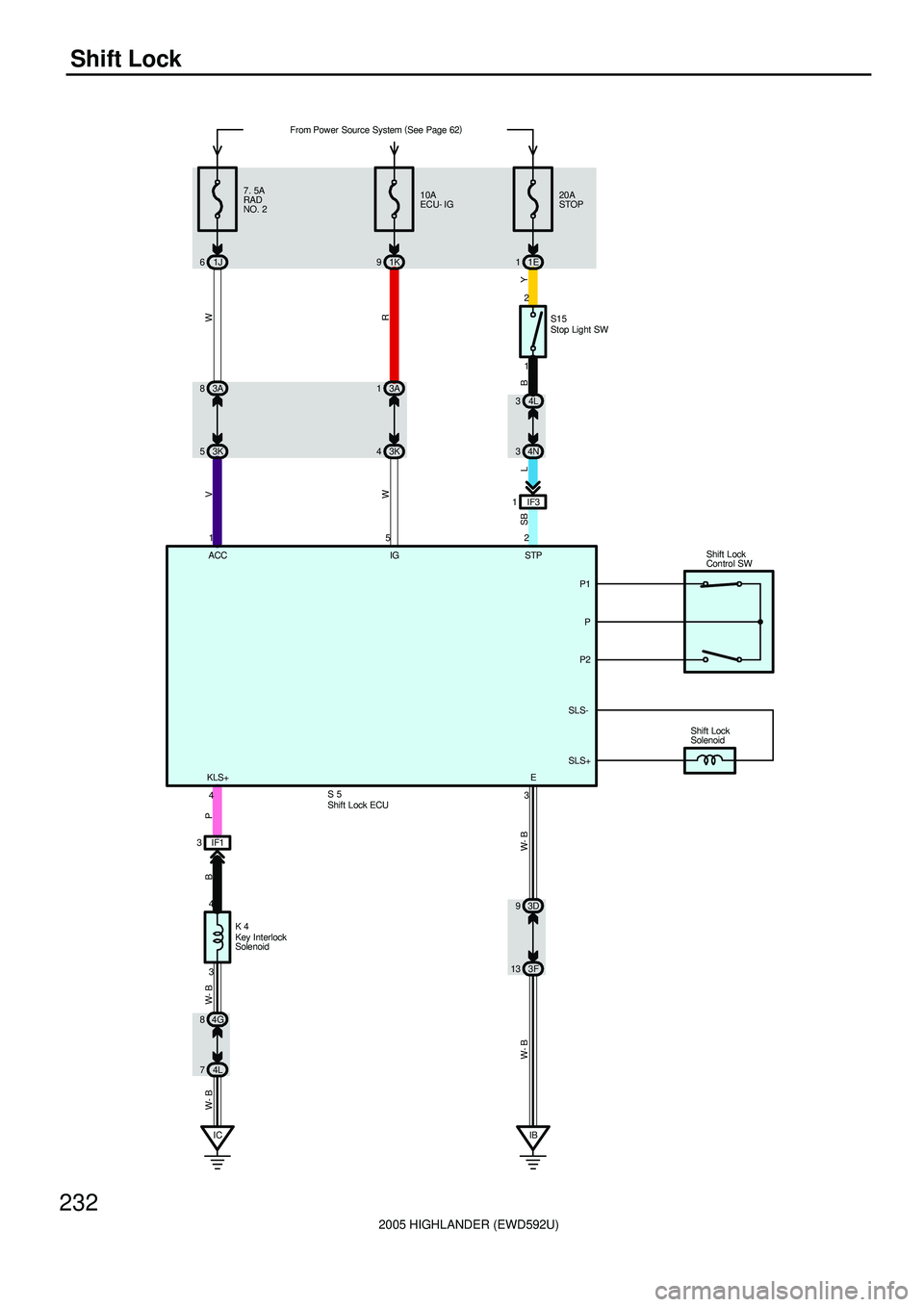 TOYOTA HIGHLANDER 2001  Service Repair Manual 2005 HIGHLANDER (EWD592U)
232
Shift Lock
1J 61K91E1
3 4Shift Lock
Control SW
Shift Lock
Solenoid
3 42 5 1
P1
P
P2
SLS-
SLS+
IC7. 5A
RAD
NO. 210A
ECU- IG20A
STOP
ACC IG STP
KLS+E
P
W- B W- B W- BV
W
SB