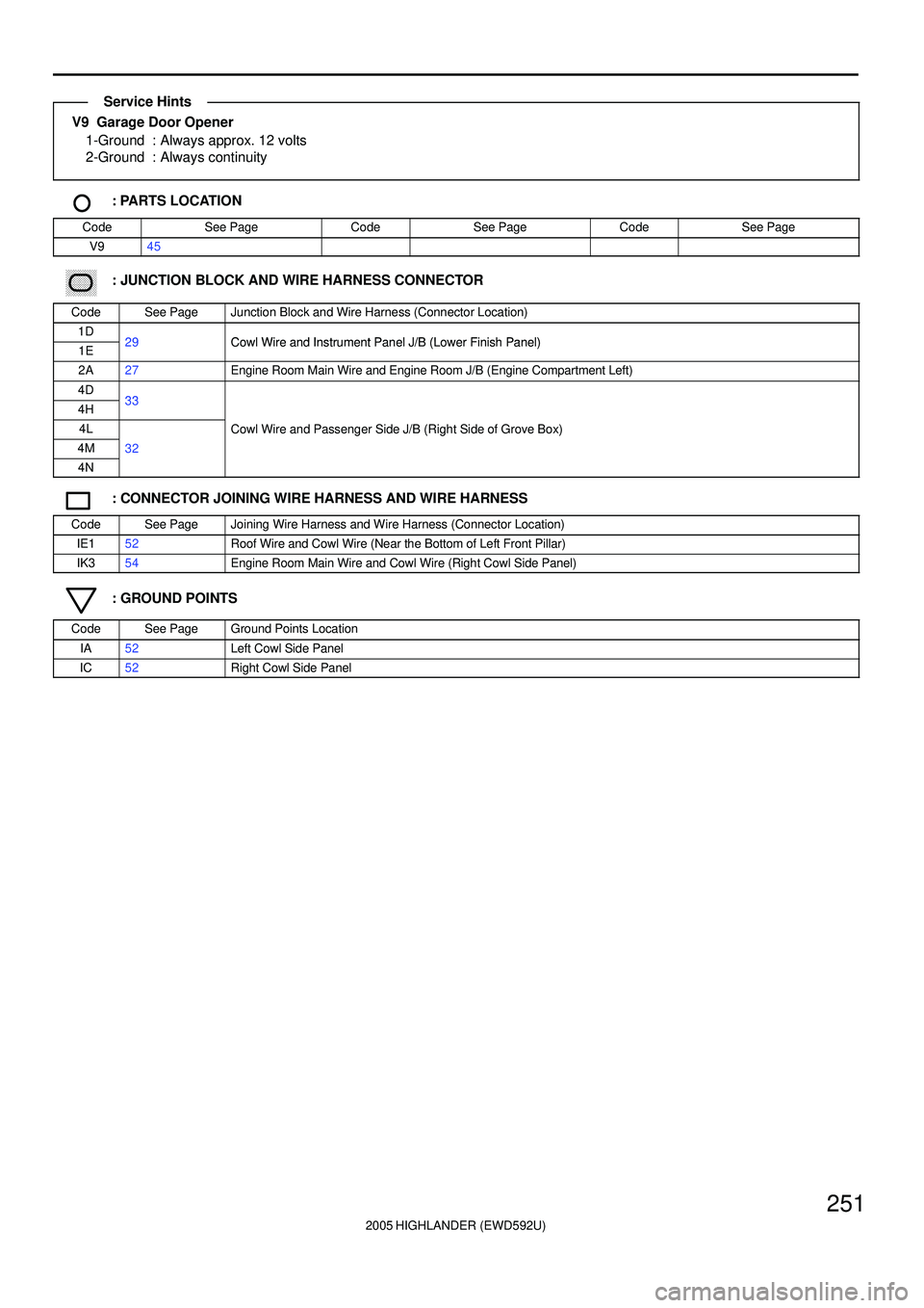 TOYOTA HIGHLANDER 2001  Service Repair Manual 2005 HIGHLANDER (EWD592U)
251
V9  Garage Door Opener
1-Ground : Always approx. 12 volts
2-Ground : Always continuity
: PARTS LOCATION
CodeSee PageCodeSee PageCodeSee Page
V945
������ ���: JUNCTION BLO