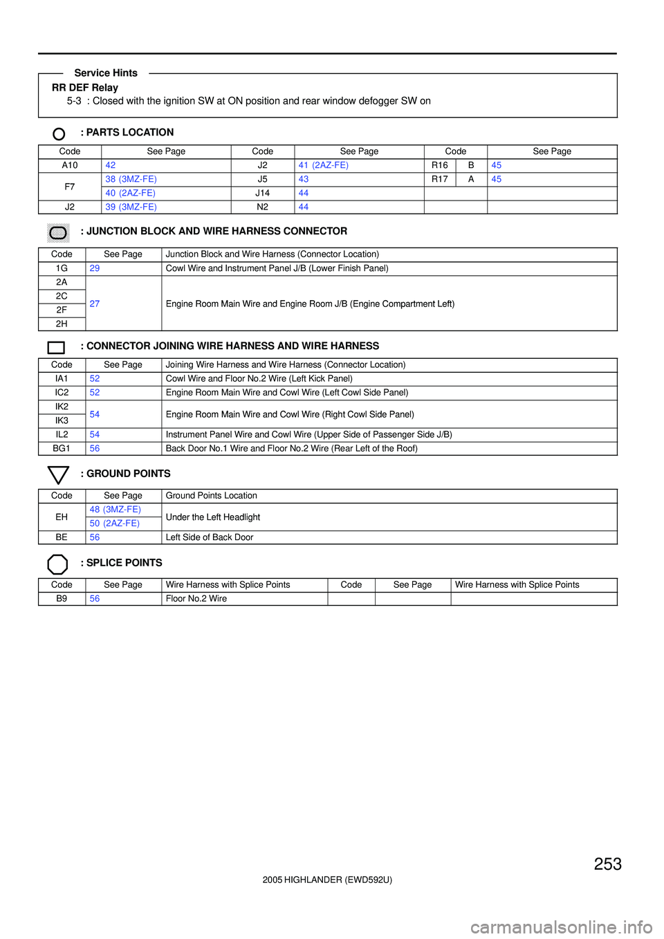 TOYOTA HIGHLANDER 2001 Service Repair Manual 2005 HIGHLANDER (EWD592U)
253
RR DEF Relay
5-3 : Closed with the ignition SW at ON position and rear window defogger SW on
: PARTS LOCATION
CodeSee PageCodeSee PageCodeSee Page
A1042J241 (2AZ-FE)R16B4 TOYOTA HIGHLANDER 2001 Service Repair Manual 2005 HIGHLANDER (EWD592U)
253
RR DEF Relay
5-3 : Closed with the ignition SW at ON position and rear window defogger SW on
: PARTS LOCATION
CodeSee PageCodeSee PageCodeSee Page
A1042J241 (2AZ-FE)R16B4