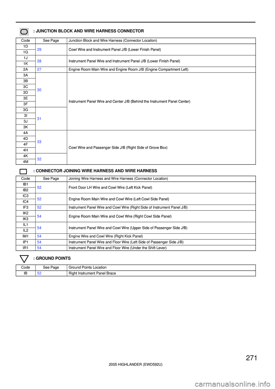 TOYOTA HIGHLANDER 2001  Service Repair Manual 2005 HIGHLANDER (EWD592U)
271
������ ���: JUNCTION BLOCK AND WIRE HARNESS CONNECTOR
CodeSee PageJunction Block and Wire Harness (Connector Location)
1D29Cowl Wire and Instrument Panel J/B (Lower Finis